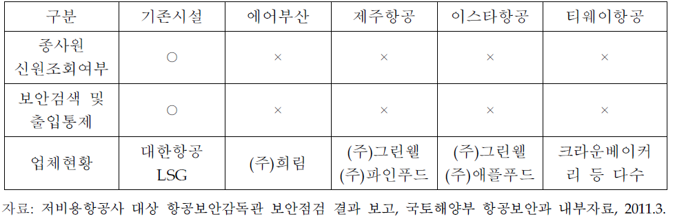 저비용항공사 기내식 시설 등 보안통제