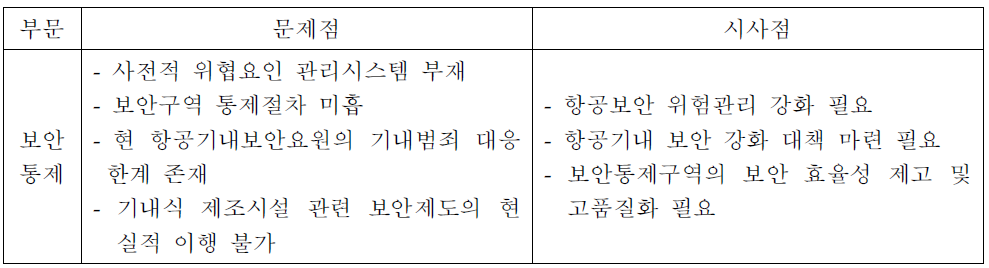 보안통제 부문 문제점 및 시사점