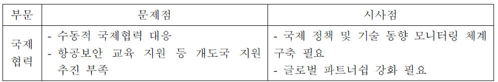 국제협력 부문 문제점 및 시사점