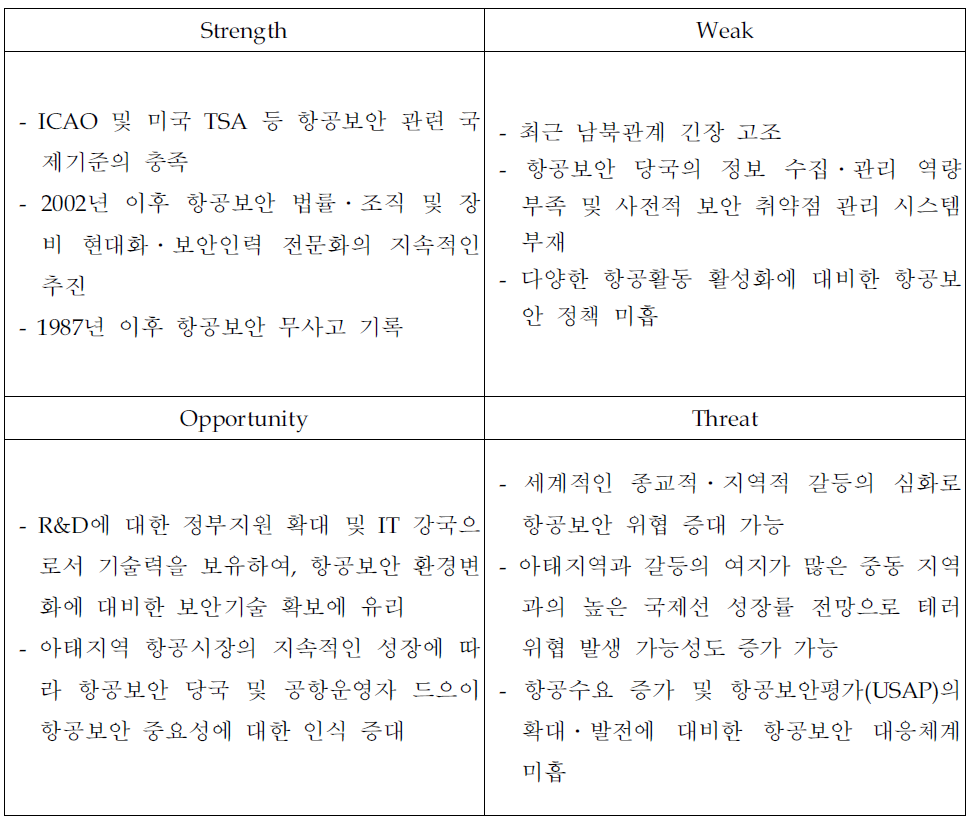 SWOT분석