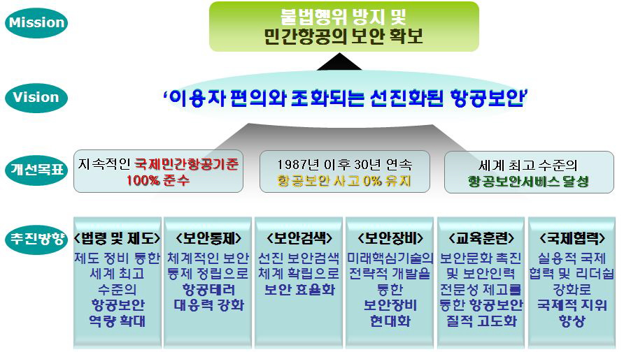 항공보안 기본계획의 목표 및 추진방향