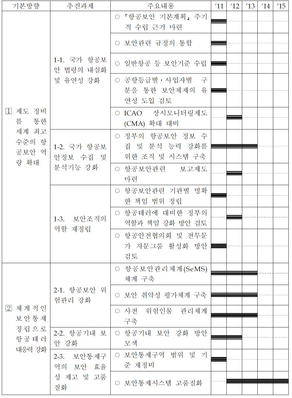 추진 로드맵