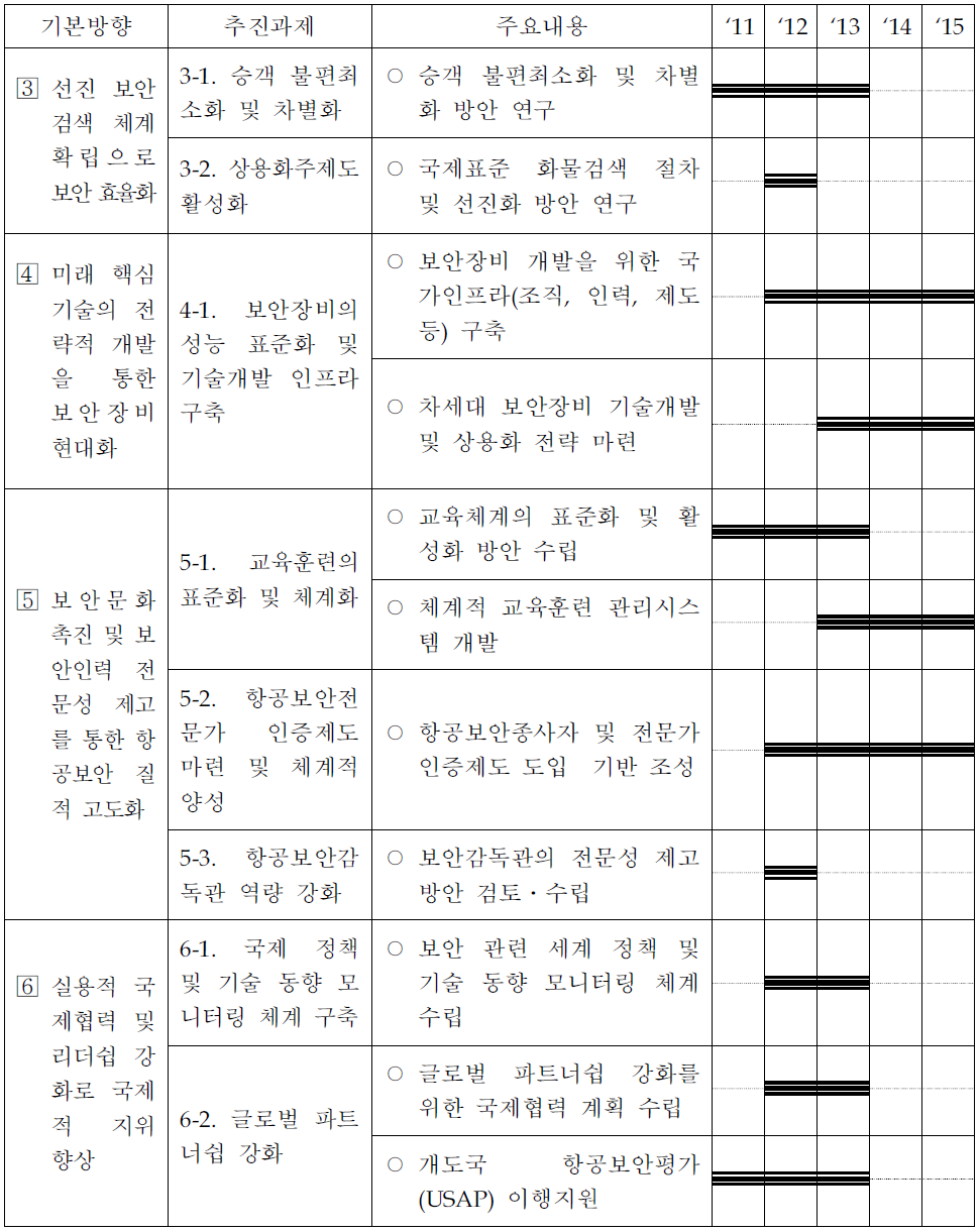 추진 로드맵