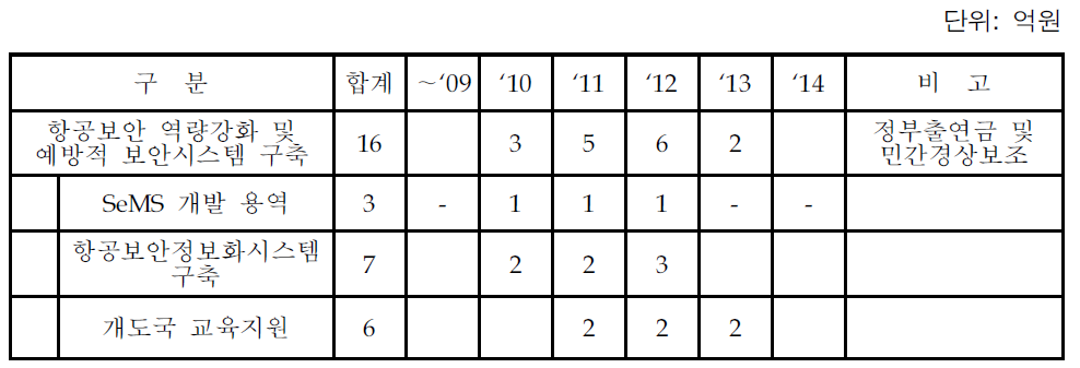 「항공정책기본계획」상의 항공보안 관련 투자재원