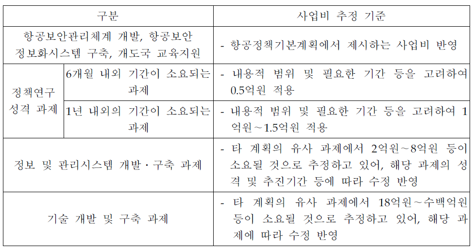 사업비 추정 기준