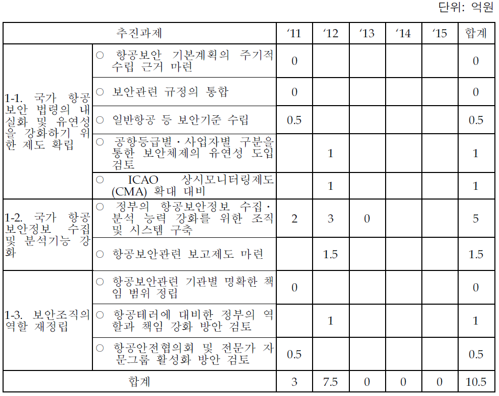 ‘제도 정비를 통한 세계 최고수준의 항공보안 역량확대’의 예상사업비 추정