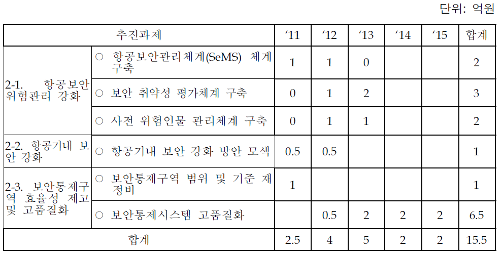 ‘체계적인 보안통제 정립으로 항공테러 대응력 강화’의 예상사업비 추정