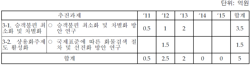 ‘선진 보안검색 체계 확립으로 보안 효율화’의 예상사업비 추정