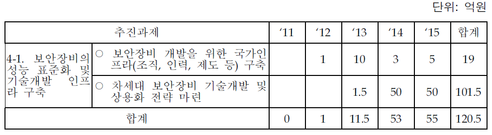 ‘미래 핵심기술의 전략적 개발을 통한 보안장비 현대화’의 예상사업비 추정