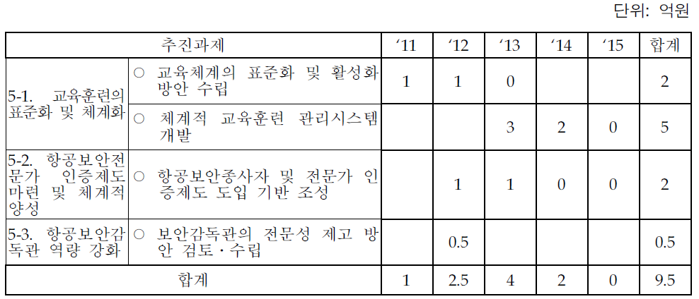 ‘보안문화 촉진 및 보안인력 전문성 제고를 통한 항공보안 질적 고도화’의 예상사업비 추정