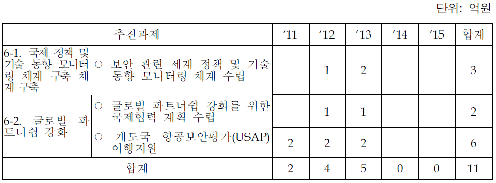 ‘실용적 국제협력 및 리더쉽 강화로 국제적 지위 향상’의 예상사업비 추정