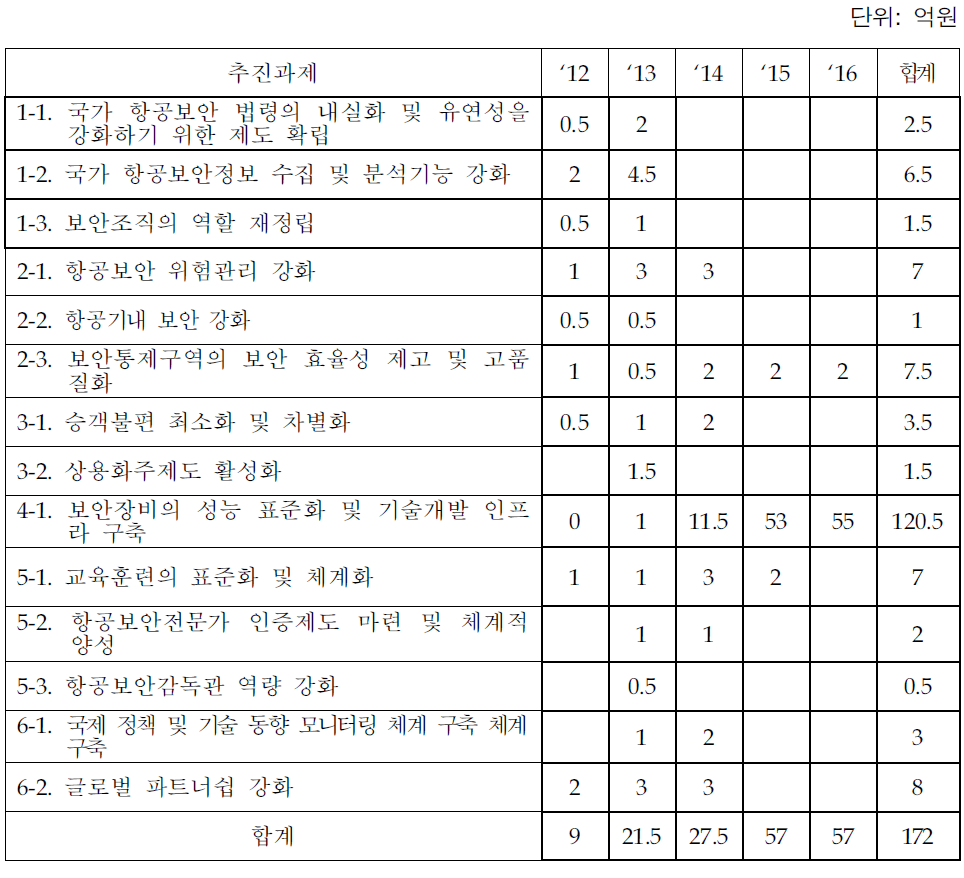 예상사업비 종합