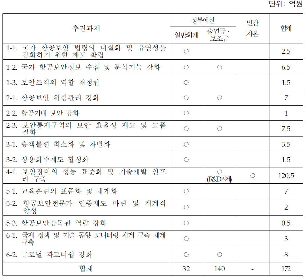 세부 추진과제의 투자재원