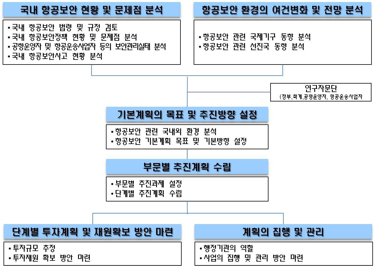 연구 추진체계