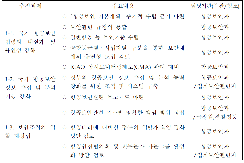 ‘제도 정비를 통한 세계 최고 수준의 항공보안 역량확대’의 역할 분담