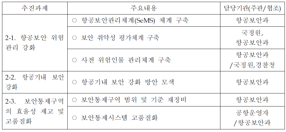 ‘체계적인 보안통제 정립으로 항공테러 대응력 강화’의 역할 분담