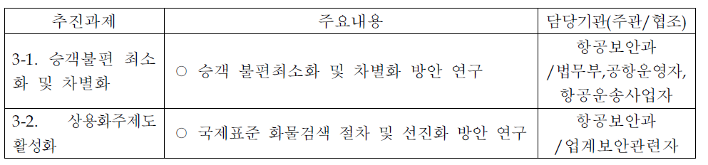 ‘선진 보안검색 체계 확립으로 보안 효율화’의 역할 분담