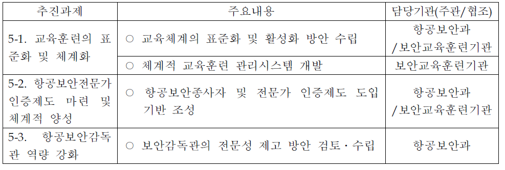 ‘보안문화 촉진 및 보안인력 전문성 제고를 통한 항공보안 질적 고도화’역할 분담