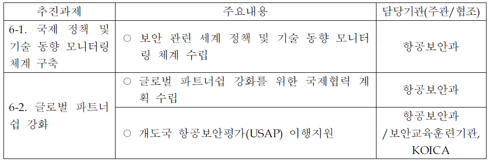 ‘실용적 국제협력 및 리더쉽 강화로 국제적 지위 향상’의 역할 분담