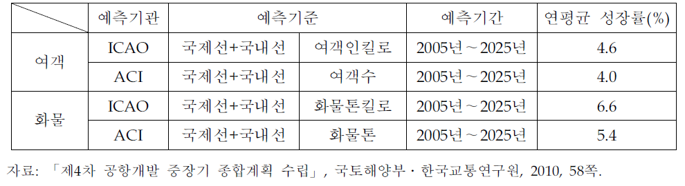 세계 항공수요 예측 및 전망