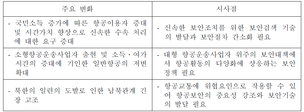 국내 정치․사회․기술 환경 변화와 시사점