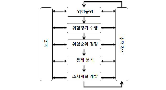 ICAO의 보안위험관리 절차