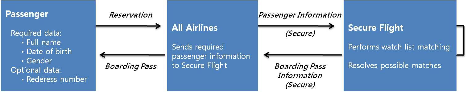 Secure Flight Process