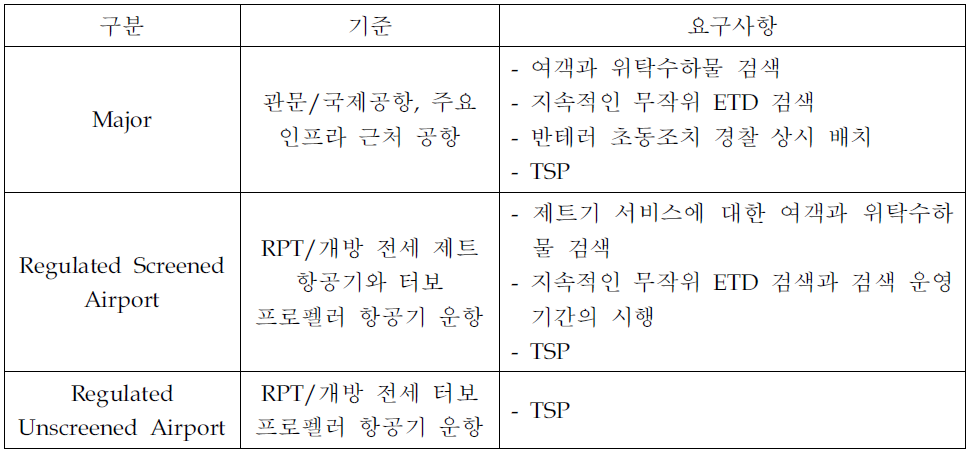 공항보안 분류체계 (2009.12)