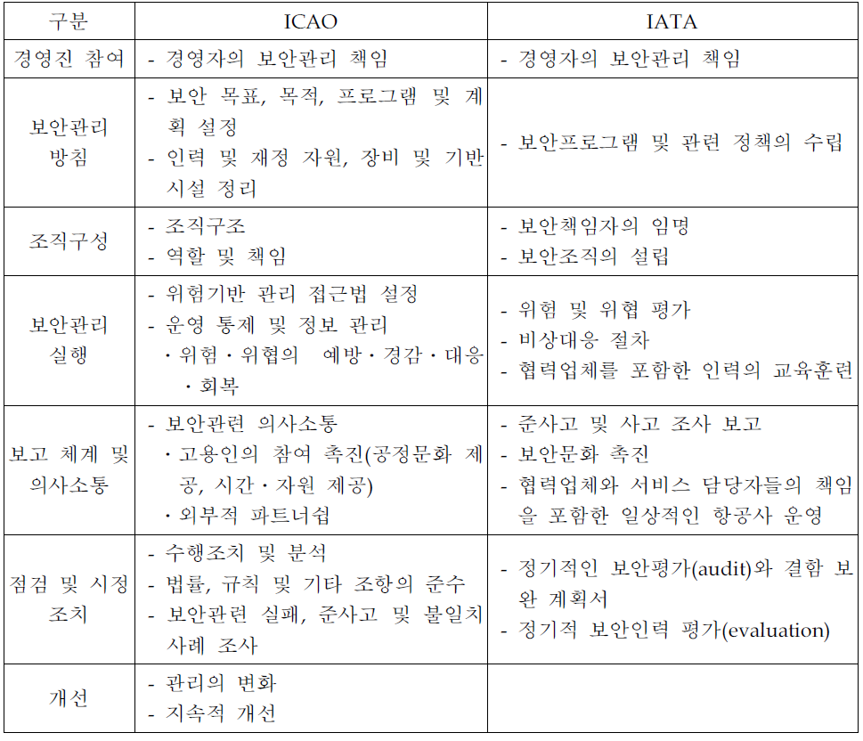 국제기구 항공보안관리체계(SeMS)의 구성요소