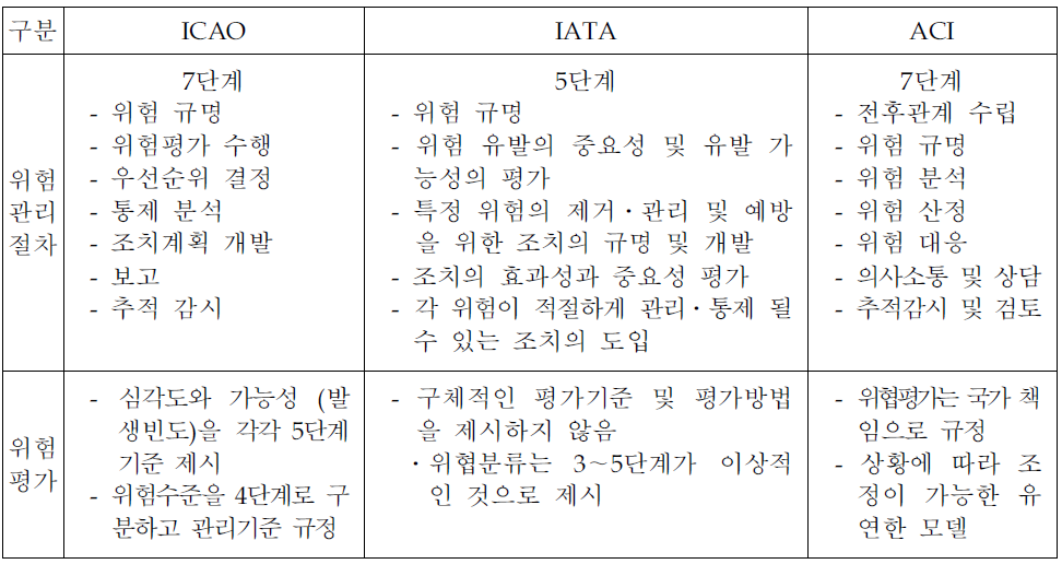 국제기구 항공보안관리체계(SeMS)의 위험관리 및 평가