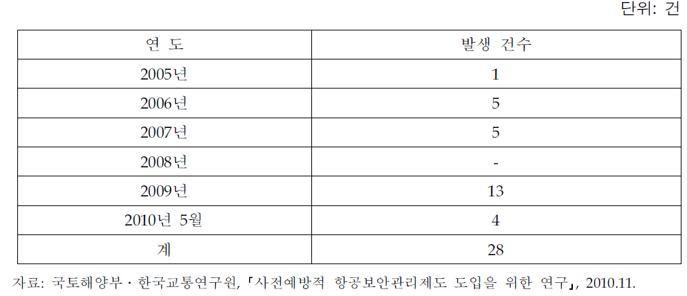 인천국제공항공사 협박 현황