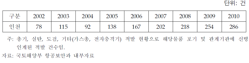 인천국제공항공사 기내휴대금지 품목 적발 현황