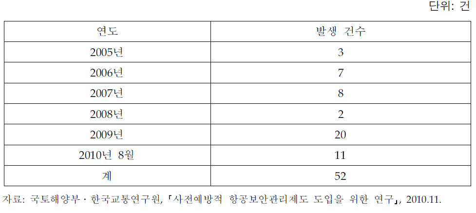 한국공항공사 협박 현황