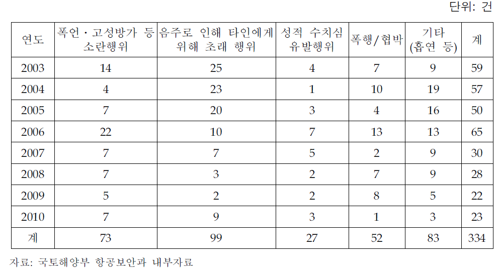 대한항공 기내난동 발생 현황