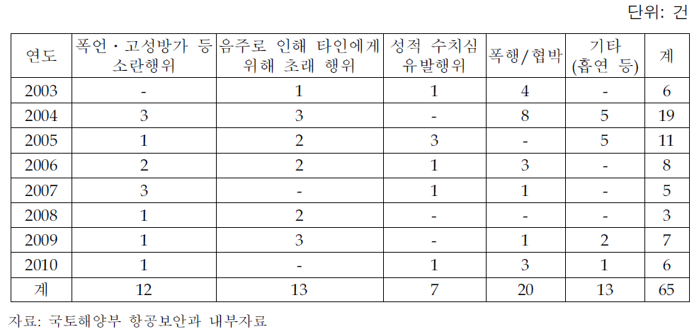 아시아나항공 기내난동 발생 현황