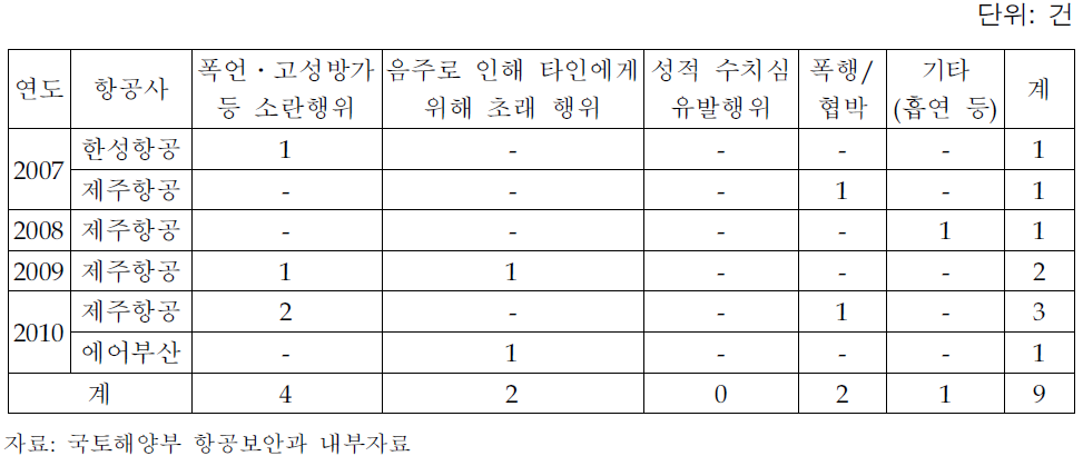 저비용항공사 기내난동 발생 현황