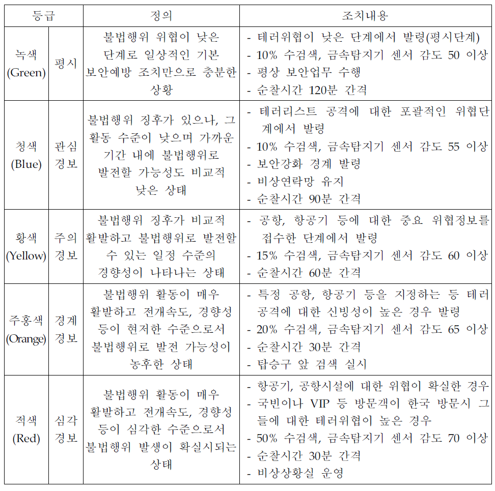 국가 항공보안 우발계획의 등급별 조치