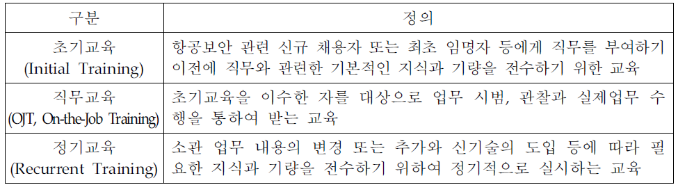 보안업무 종사자 교육 훈련과정