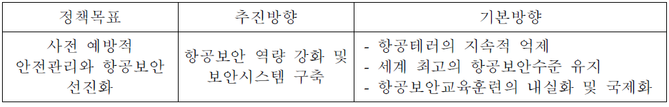 항공정책기본계획의 항공보안 부문 정책목표 및 추진방향