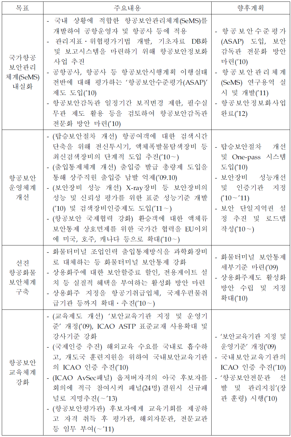 항공정책기본계획의 항공보안 부문 중점추진 과제