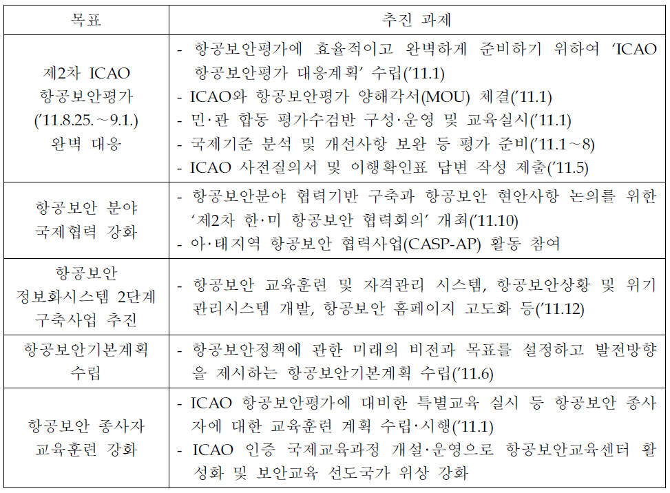 2011년 항공정책기본계획 항공보안부문 시행계획(안)