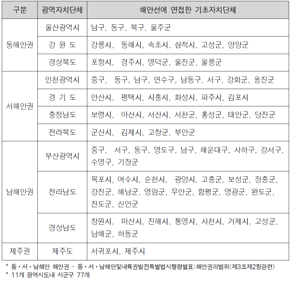 해안선 인접시군 현황