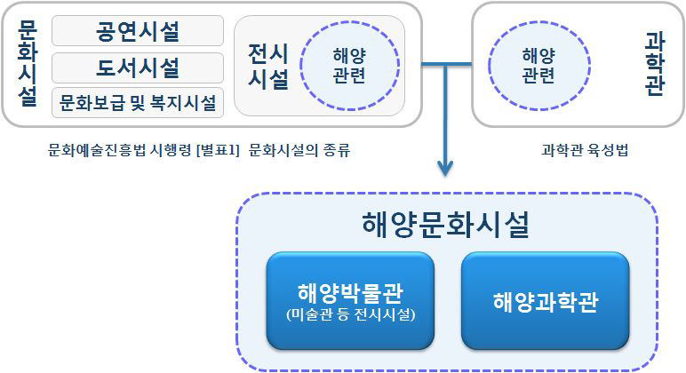 해양문화시설의 내용적 범위