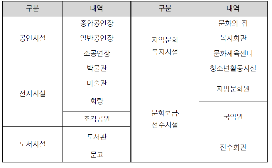 문화시설 유형분류