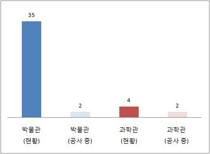 해양문화시설의 유형 현황