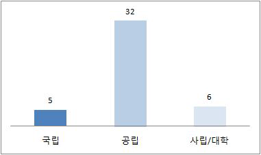 해양문화시설의 건립주체별 현황