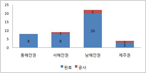 권역별 해양문화시설 분포현황