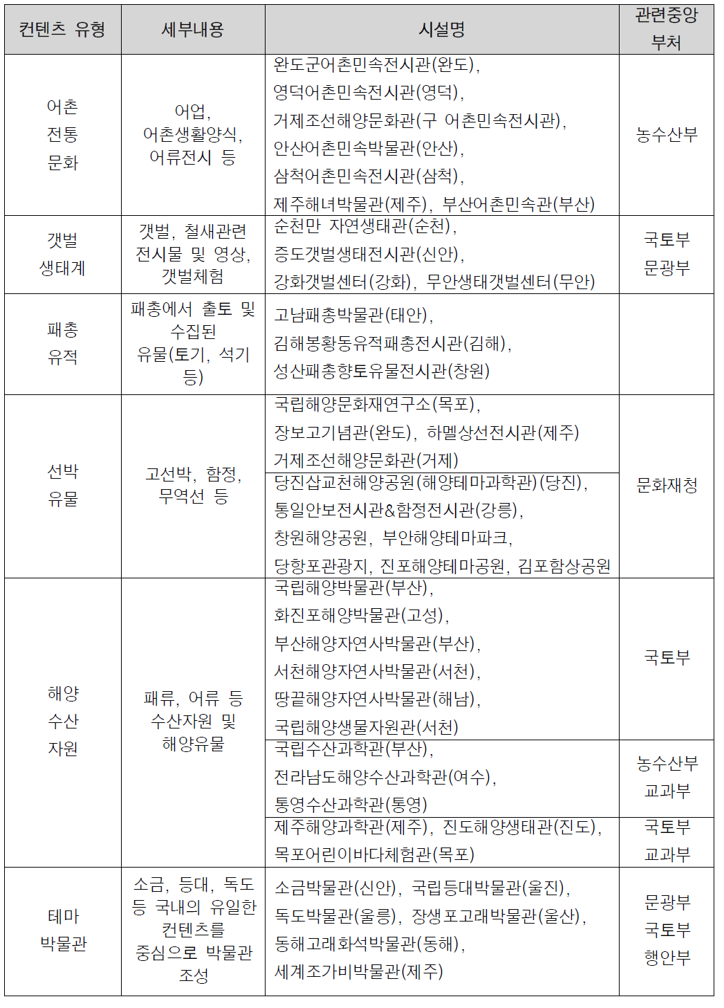 컨텐츠별 해양문화시설 분류