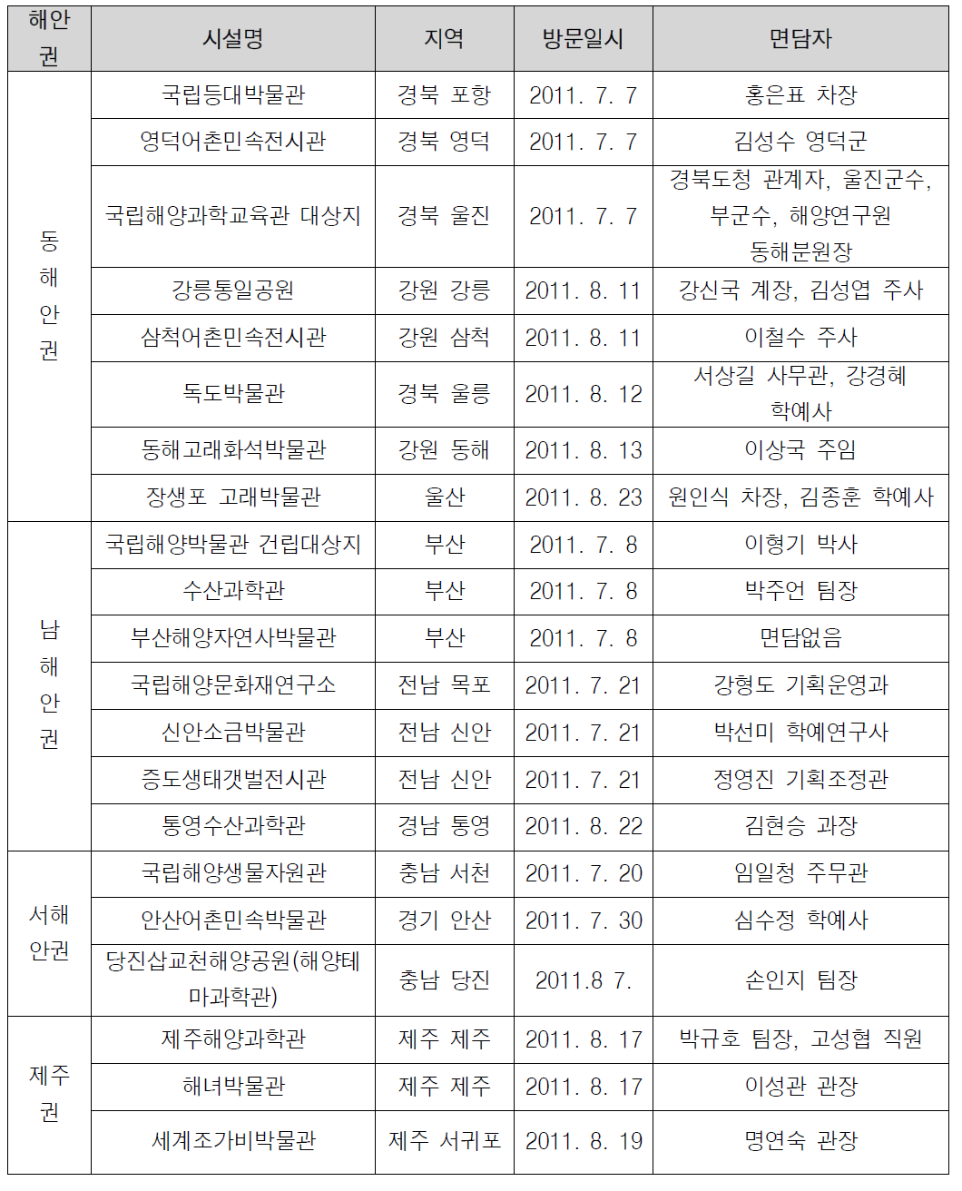 현장답사 추진사항