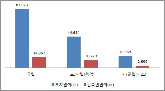 공급주체별 시설규모